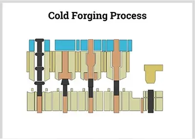 When to Use the Cold Heading Process
