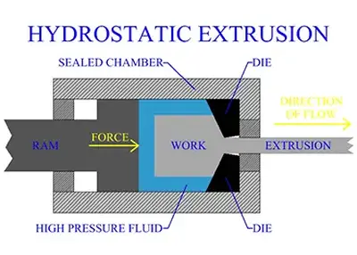 Extrusion: A Manufacturing Process for Creating Various Shapes and Products