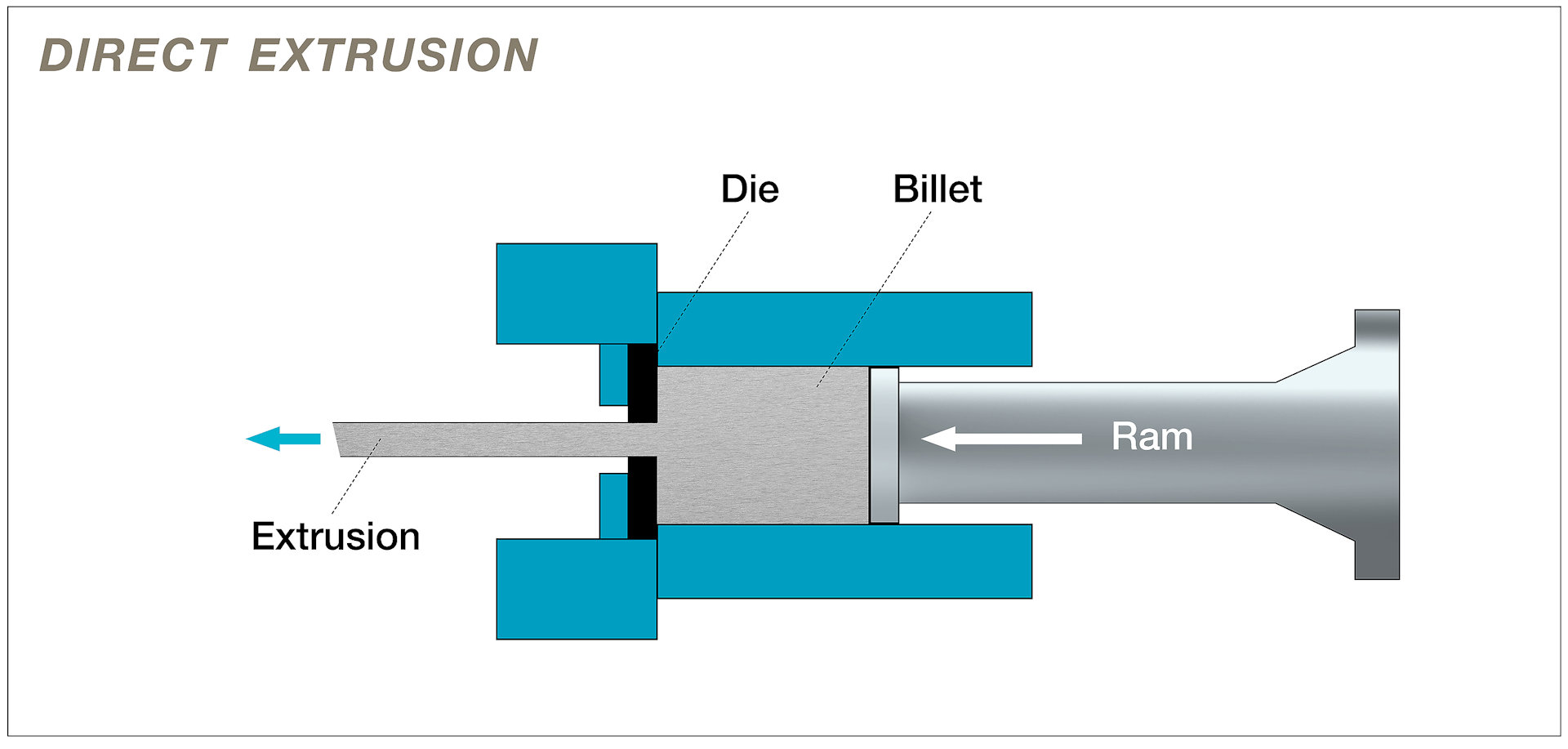 A_schematic_diagram_of_the_direct_extrusion_process.jpg