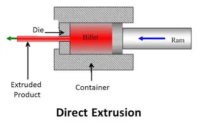 A_schematic_diagram_of_the_direct_extrusion_process.webp