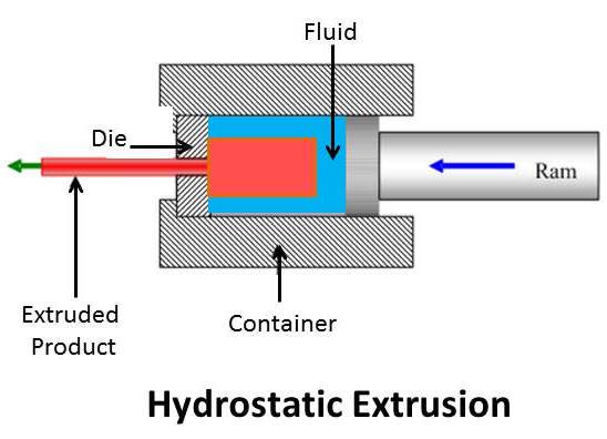 A_schematic_diagram_of_the_hydrostatic_extrusion_process-1.jpg
