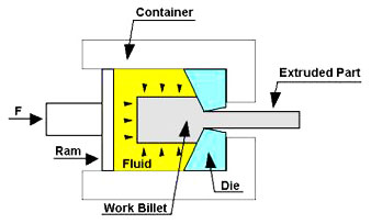 A_schematic_diagram_of_the_hydrostatic_extrusion_process.jpg