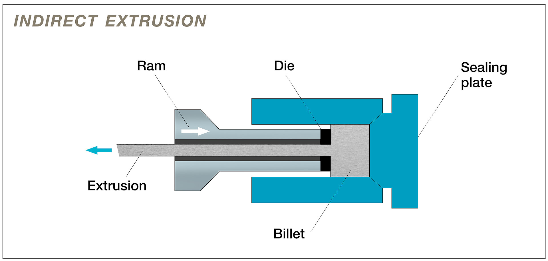 A_schematic_diagram_of_the_indirect_extrusion_process.jpg